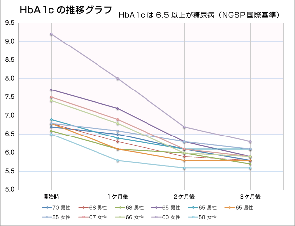 graf_HbA1c1